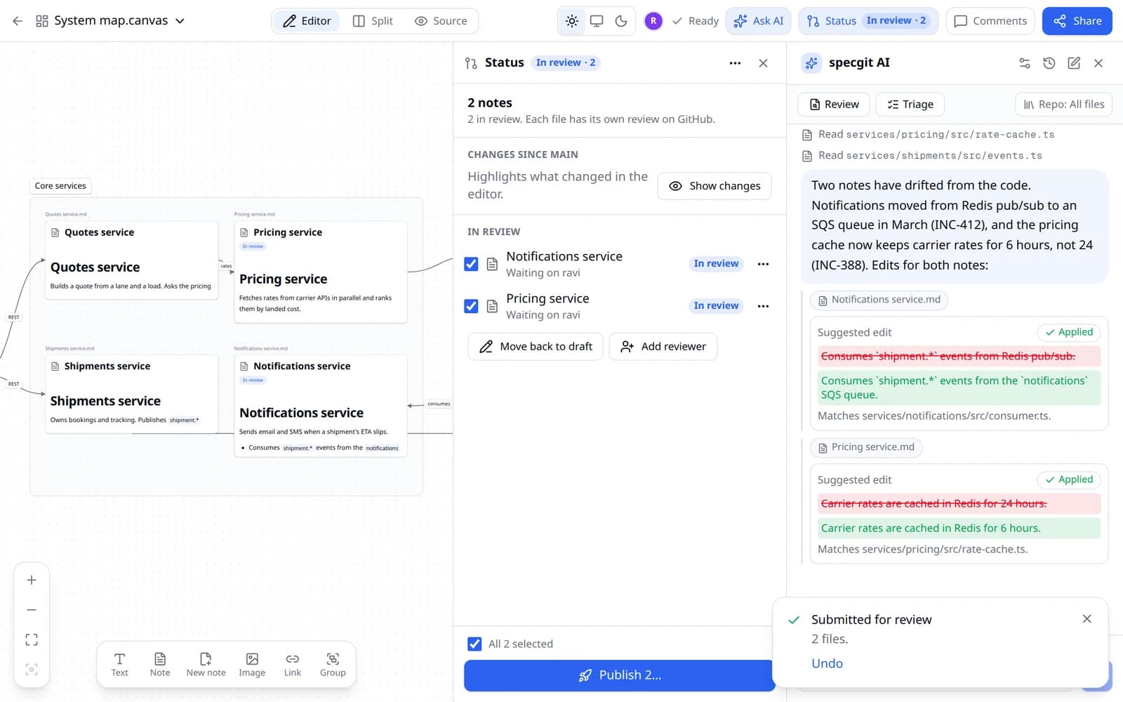 A board's Status panel beside the AI panel: two service notes under In review, each waiting on a reviewer, with Move back to draft and Add reviewer for the checked files and Publish 2 in the footer.