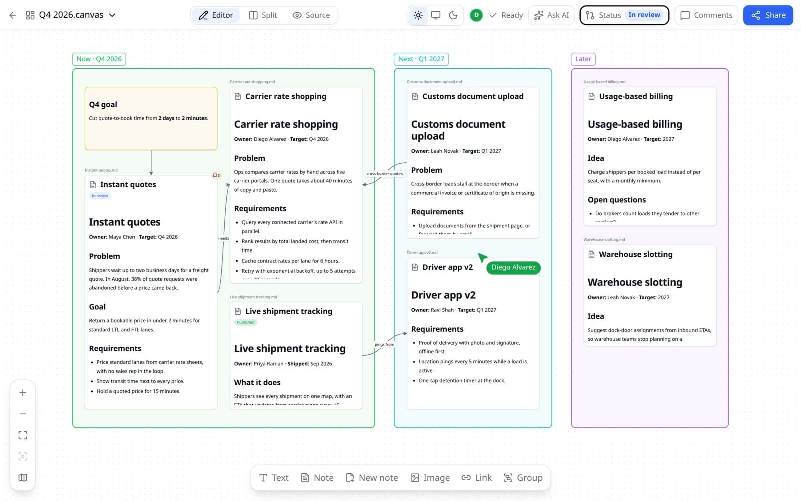 A Q4 roadmap Canvas board in specgit with Now, Next, and Later groups. Each spec is a note card showing a preview of the note, with review status pills and labeled arrows between dependent specs.