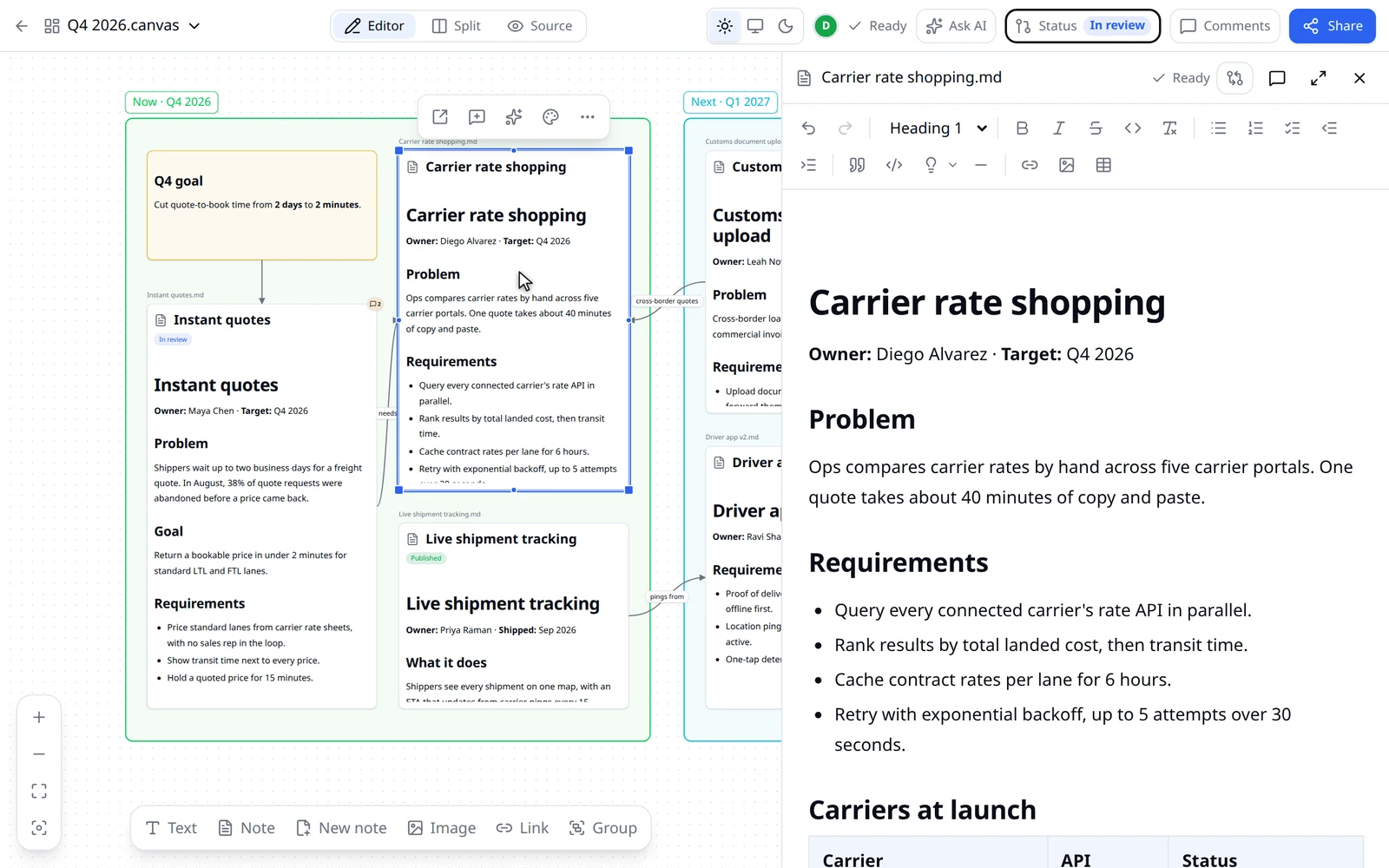 A roadmap board in specgit: a spec opens beside the board and gets a new requirement, specgit AI adds a card for it, and the board and its specs go to review together from the Status panel.